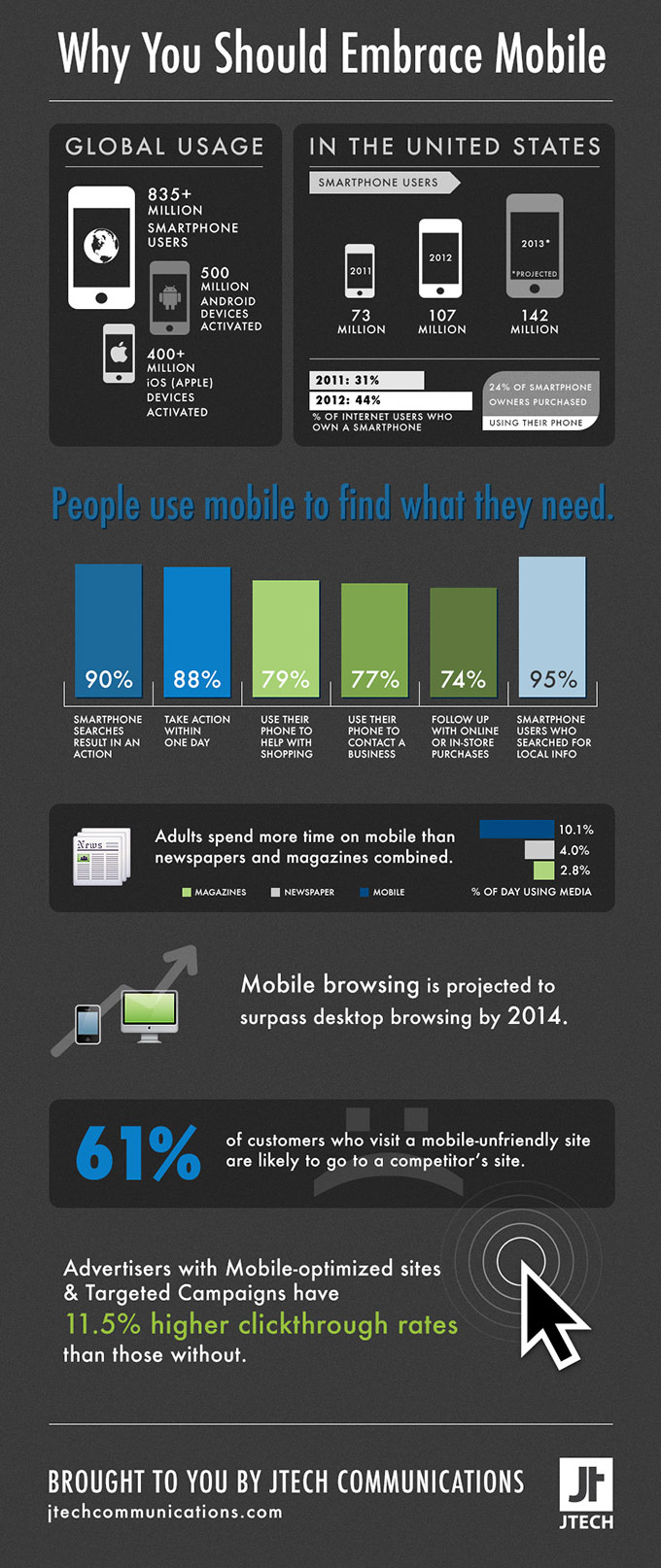 Mobile Internet Usage Infographic