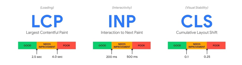 LCP, INP, and CLS each have defined levels for performance. Those levels are 'good,' 'needs improvement,' and 'poor.'