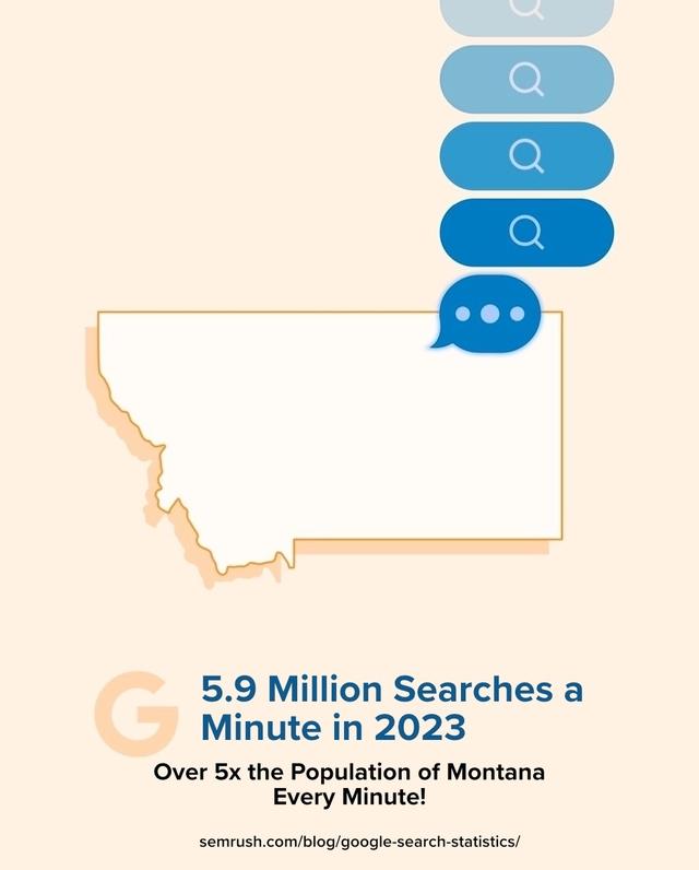 There Were More Than 5.9 Million Google Searches Every Minute in 2023