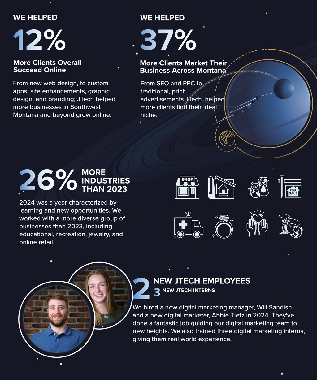 Our Team is Proud to Have Served Our Clients With Website Design, Support, and Digital Marketing in 2024. We Look Forward to Continue Serving Them Throughout 2025.