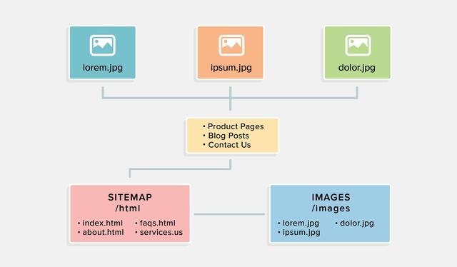 An illustration of a website's image sitemap
