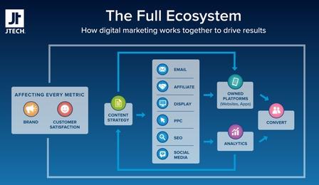 Marketing Ecosystem Explained