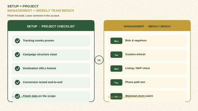 Infographic staircase from ad setup checklist into a retainer bench handoff